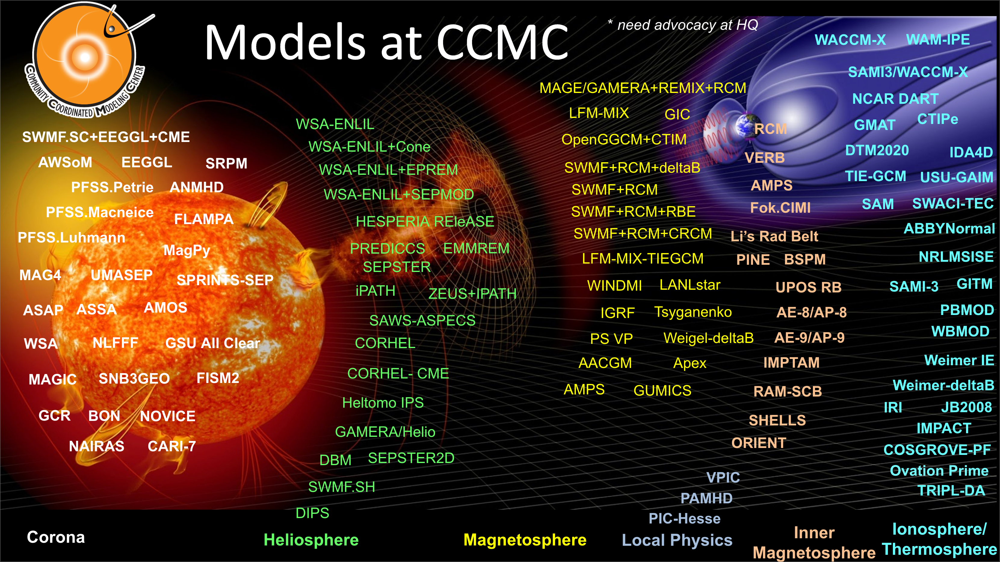 Visualization of CCMC's model domains from Sun to Earth