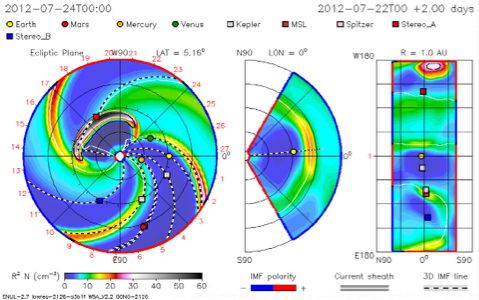 SWRC Prediction