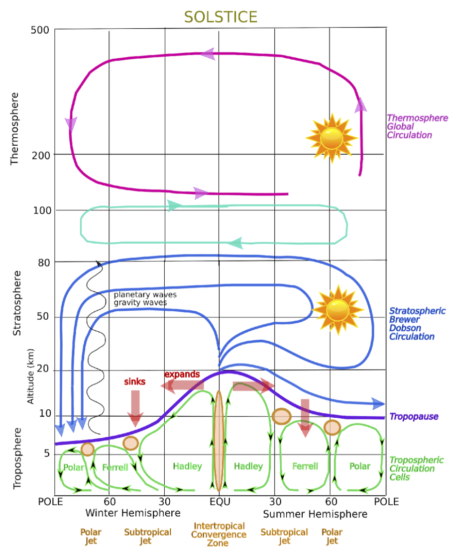 Diagram of atmospheric circulation during the solstice, showing various layers of Earth's atmosphere from the surface to 500 km altitude. It includes global circulation patterns such as the Hadley, Ferrell, and Polar cells in the troposphere, as well as planetary waves and gravity waves in the stratosphere. The thermospheric global circulation is shown at the top. The diagram also highlights features such as the polar, subtropical, and tropospheric jets, and the Intertropical Convergence Zone (ITCZ). The image depicts both winter and summer hemispheres, showing how air masses expand and sink in different zones.