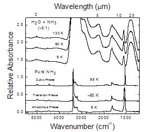 A graph of the relative absorbance of NH3 comapred to H2O + NH3 at different temperatures. Shows increased activity arounf the 3400 cm-1 and 1000 cm-1.