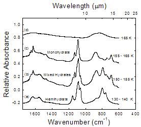 A graph showing the relative absorbtion of 'this work' compared to the hemihydrate reference spectrum. Shows increased activity around the 1100 cm-1/~9 µm range.