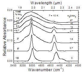 Graph comparing H2O, H2O + NH3, 2NH3 + H2O, and NH3. Shows spikes at the 5000 cm-1 and 4450 cm-1 range.