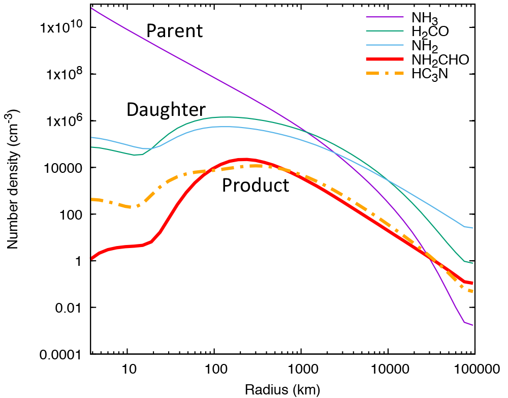 a graph showing the chemical-hydrodynamic coma model results from the research paper linked below