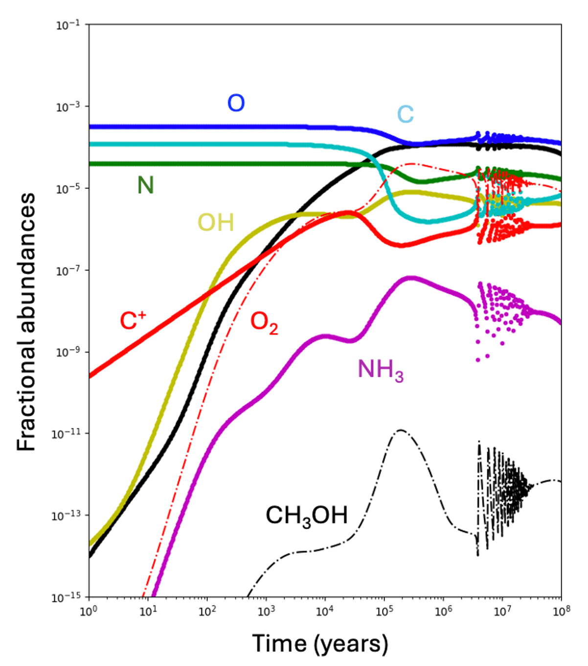 a graph showing fractional abundances from the study linked below