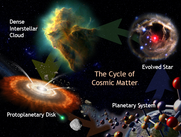 An illustration showing the cycle of cosmic matter