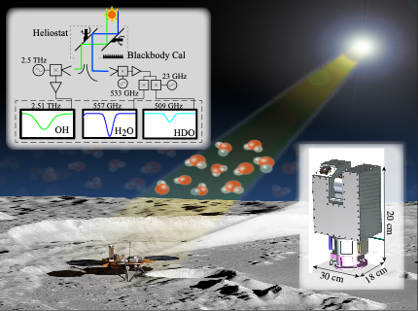 This illustration shows sun rays beaming onto the surface of the moon and SSOLVE instrument. It gives the dimensions of the instrument (30 cm width, 18 cm length, 20 cm height) and a diagram of how the sun rays bounce off various mirrors to measure OH, H20, and HDO.