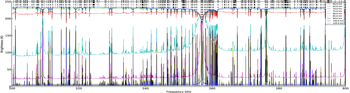 A frequency graph showing a concentration of activity around 560 GHz